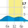 offshore, Sabine tide chart for Monday, March 17, 2025