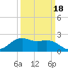 offshore, Sabine tide chart for Tuesday, March 18, 2025