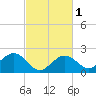 offshore, Sabine tide chart for Saturday, March 1, 2025