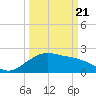 offshore, Sabine tide chart for Friday, March 21, 2025