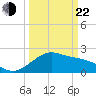 offshore, Sabine tide chart for Saturday, March 22, 2025
