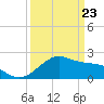 offshore, Sabine tide chart for Sunday, March 23, 2025