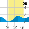 offshore, Sabine tide chart for Wednesday, March 26, 2025