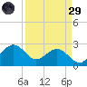 offshore, Sabine tide chart for Saturday, March 29, 2025