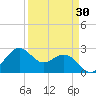 offshore, Sabine tide chart for Sunday, March 30, 2025