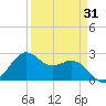 offshore, Sabine tide chart for Monday, March 31, 2025