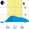 offshore, Sabine tide chart for Thursday, March 6, 2025