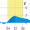 offshore, Sabine tide chart for Friday, March 7, 2025