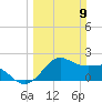 offshore, Sabine tide chart for Sunday, March 9, 2025