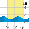 offshore, Sabine tide chart for Thursday, April 10, 2025