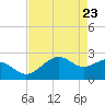 offshore, Sabine tide chart for Wednesday, April 23, 2025