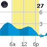 offshore, Sabine tide chart for Sunday, April 27, 2025