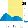 offshore, Sabine tide chart for Monday, April 28, 2025