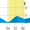 offshore, Sabine tide chart for Monday, April 7, 2025