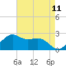 offshore, Sabine tide chart for Sunday, May 11, 2025
