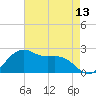 offshore, Sabine tide chart for Tuesday, May 13, 2025