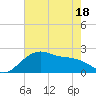 offshore, Sabine tide chart for Sunday, May 18, 2025