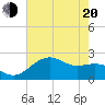 offshore, Sabine tide chart for Tuesday, May 20, 2025