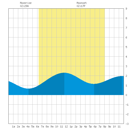 offshore, Sabine tide chart for Wednesday, May 21, 2025