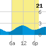 offshore, Sabine tide chart for Wednesday, May 21, 2025