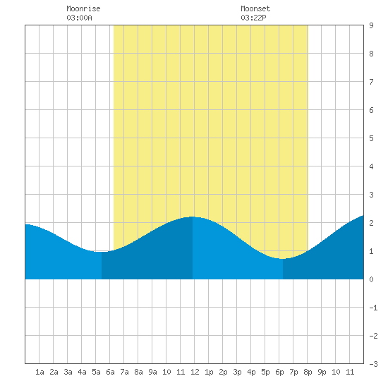 offshore, Sabine tide chart for Thursday, May 22, 2025