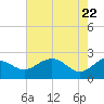 offshore, Sabine tide chart for Thursday, May 22, 2025