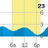 offshore, Sabine tide chart for Friday, May 23, 2025