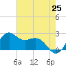 offshore, Sabine tide chart for Sunday, May 25, 2025