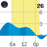 offshore, Sabine tide chart for Monday, May 26, 2025