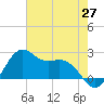 offshore, Sabine tide chart for Tuesday, May 27, 2025