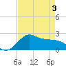 offshore, Sabine tide chart for Saturday, May 3, 2025