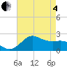 offshore, Sabine tide chart for Sunday, May 4, 2025