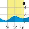offshore, Sabine tide chart for Monday, May 5, 2025
