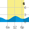 offshore, Sabine tide chart for Tuesday, May 6, 2025