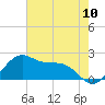 offshore, Sabine tide chart for Tuesday, June 10, 2025