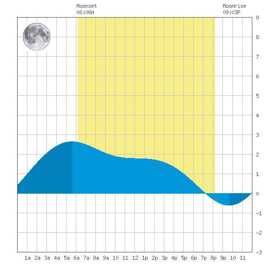 offshore, Sabine tide chart for Wednesday, June 11, 2025