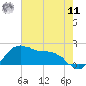 offshore, Sabine tide chart for Wednesday, June 11, 2025
