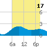 offshore, Sabine tide chart for Tuesday, June 17, 2025