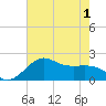offshore, Sabine tide chart for Sunday, June 1, 2025