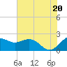 offshore, Sabine tide chart for Friday, June 20, 2025