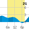 offshore, Sabine tide chart for Saturday, June 21, 2025
