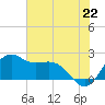offshore, Sabine tide chart for Sunday, June 22, 2025