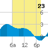 offshore, Sabine tide chart for Monday, June 23, 2025