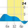 offshore, Sabine tide chart for Tuesday, June 24, 2025