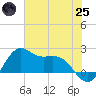 offshore, Sabine tide chart for Wednesday, June 25, 2025