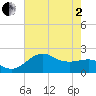 offshore, Sabine tide chart for Monday, June 2, 2025