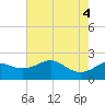 offshore, Sabine tide chart for Wednesday, June 4, 2025