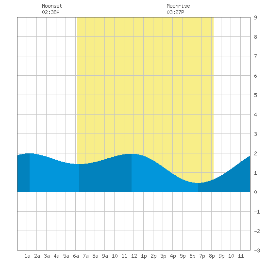 offshore, Sabine tide chart for Thursday, June 5, 2025
