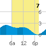 offshore, Sabine tide chart for Saturday, June 7, 2025