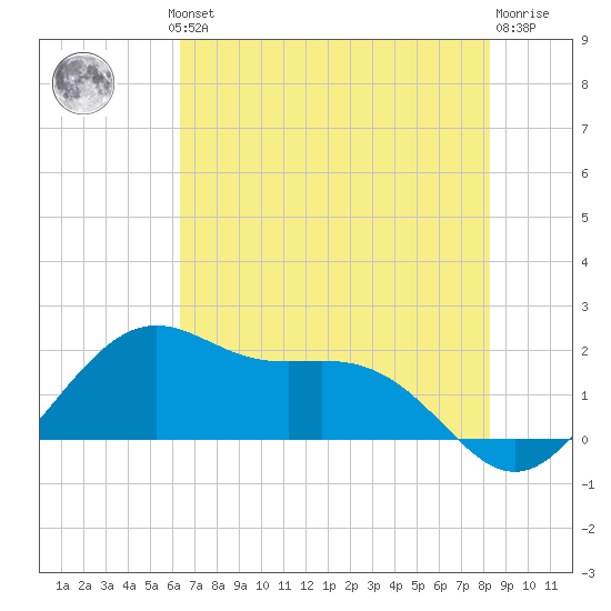offshore, Sabine tide chart for Thursday, July 10, 2025